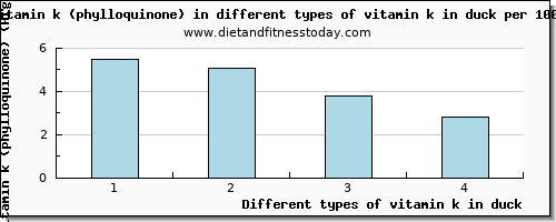 vitamin k in duck vitamin k (phylloquinone) per 100g